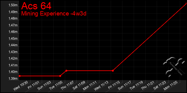 Last 31 Days Graph of Acs 64