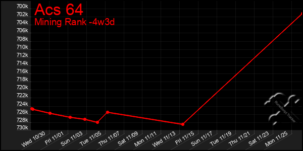 Last 31 Days Graph of Acs 64