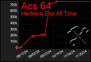 Total Graph of Acs 64