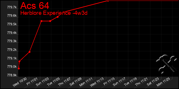 Last 31 Days Graph of Acs 64