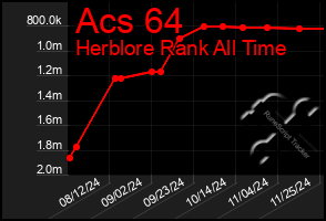 Total Graph of Acs 64