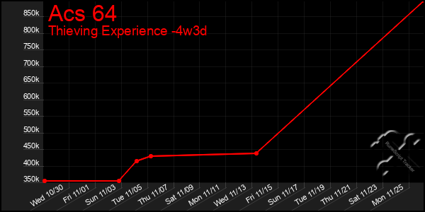 Last 31 Days Graph of Acs 64