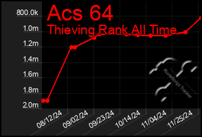 Total Graph of Acs 64