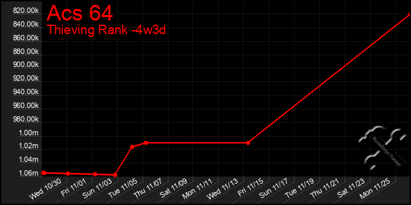 Last 31 Days Graph of Acs 64