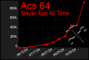 Total Graph of Acs 64