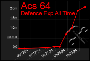 Total Graph of Acs 64