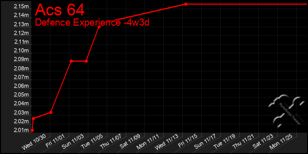 Last 31 Days Graph of Acs 64