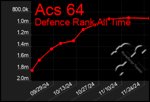 Total Graph of Acs 64