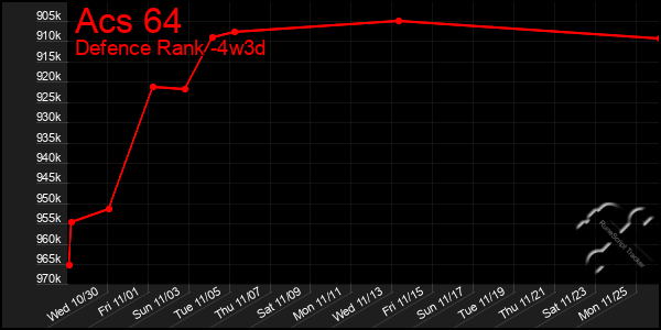 Last 31 Days Graph of Acs 64