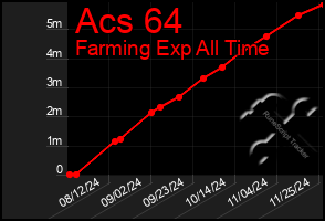 Total Graph of Acs 64