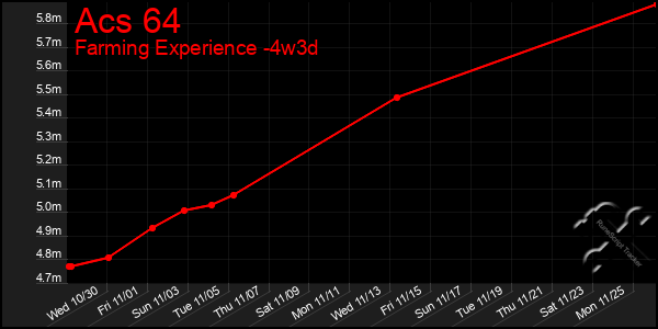 Last 31 Days Graph of Acs 64