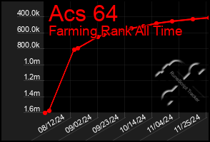 Total Graph of Acs 64