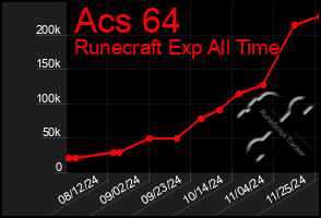 Total Graph of Acs 64