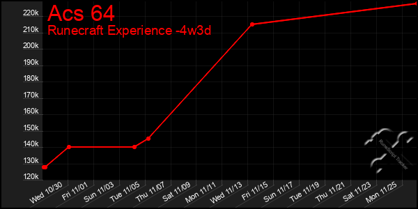 Last 31 Days Graph of Acs 64