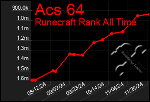 Total Graph of Acs 64