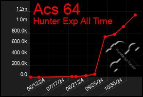 Total Graph of Acs 64