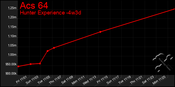 Last 31 Days Graph of Acs 64