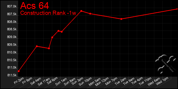 Last 7 Days Graph of Acs 64