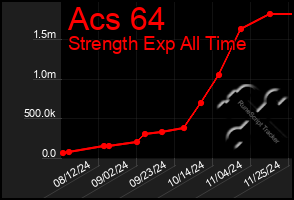 Total Graph of Acs 64