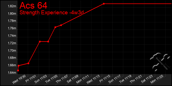 Last 31 Days Graph of Acs 64