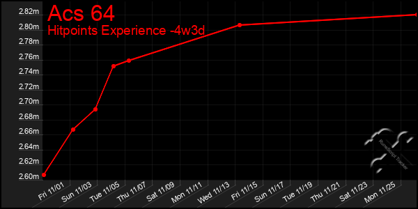 Last 31 Days Graph of Acs 64