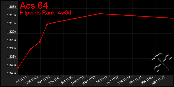 Last 31 Days Graph of Acs 64