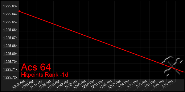 Last 24 Hours Graph of Acs 64