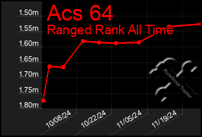 Total Graph of Acs 64