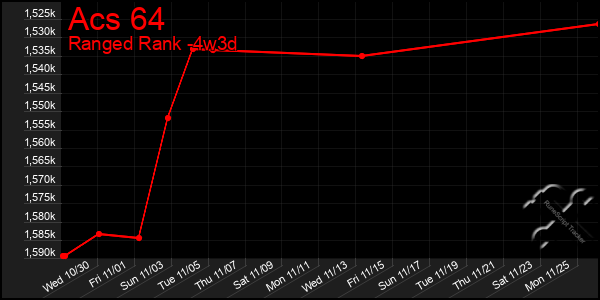 Last 31 Days Graph of Acs 64