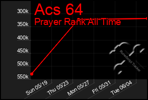 Total Graph of Acs 64