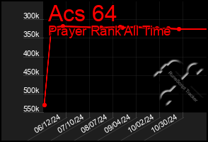 Total Graph of Acs 64