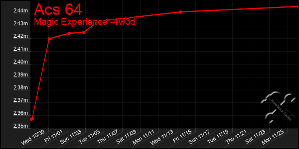 Last 31 Days Graph of Acs 64