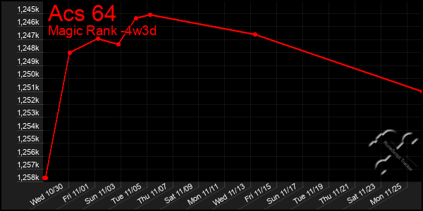 Last 31 Days Graph of Acs 64