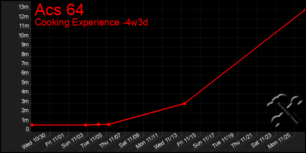 Last 31 Days Graph of Acs 64