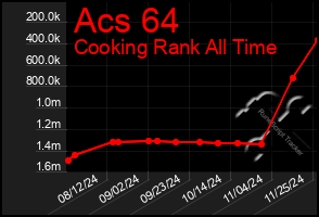 Total Graph of Acs 64