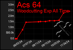 Total Graph of Acs 64