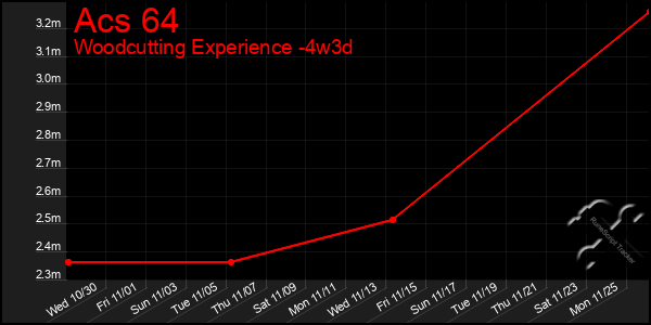 Last 31 Days Graph of Acs 64