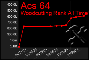 Total Graph of Acs 64