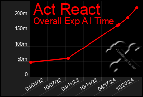 Total Graph of Act React