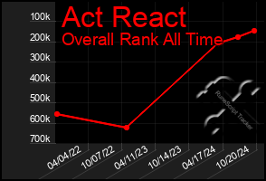 Total Graph of Act React