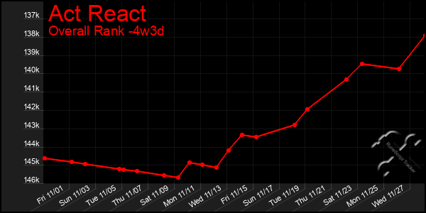 Last 31 Days Graph of Act React