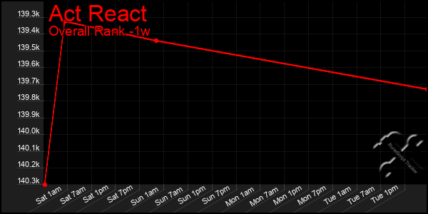 Last 7 Days Graph of Act React