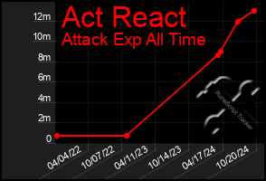 Total Graph of Act React