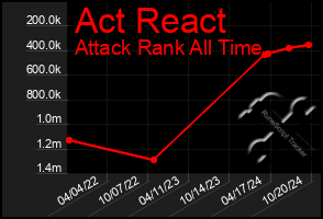 Total Graph of Act React