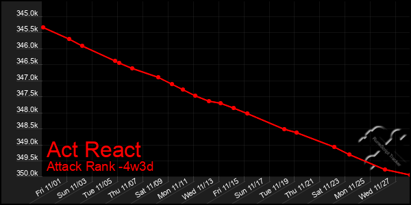 Last 31 Days Graph of Act React