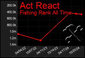 Total Graph of Act React