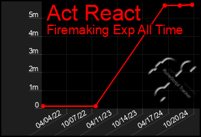 Total Graph of Act React