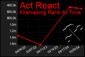 Total Graph of Act React