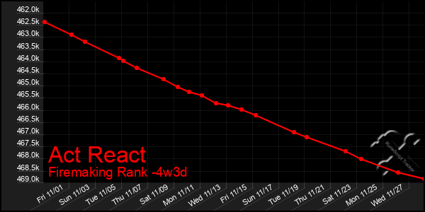 Last 31 Days Graph of Act React