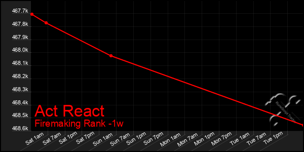 Last 7 Days Graph of Act React